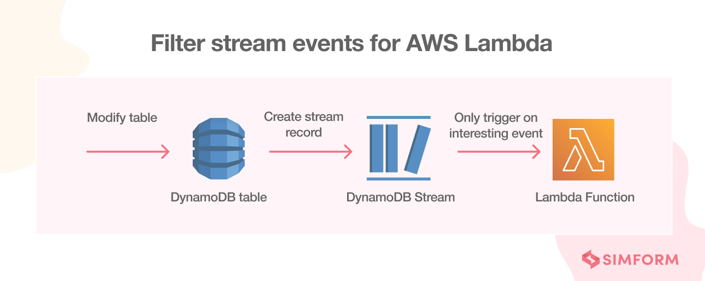 filter dynamodb stream events for lambda
