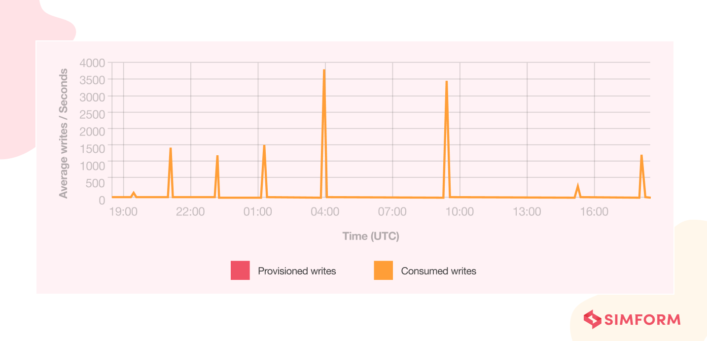 on demand capacity mode