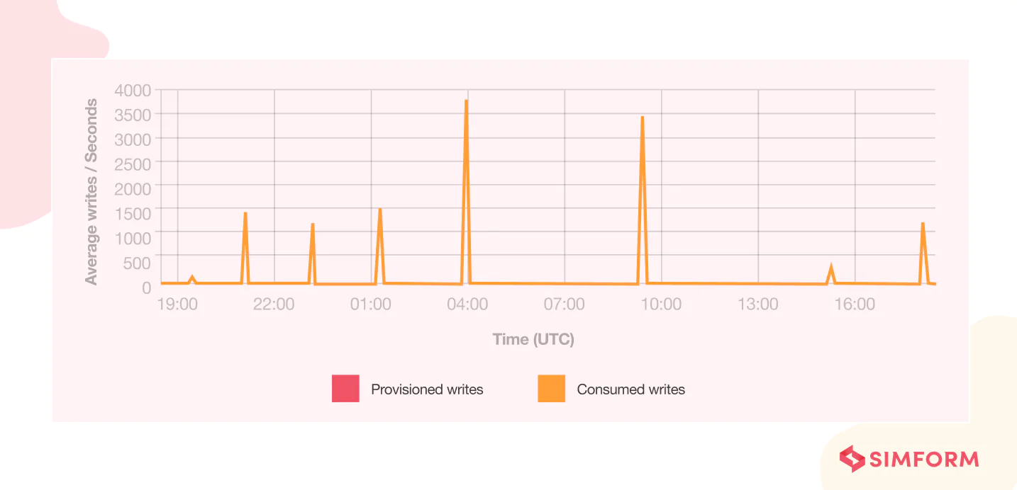 on demand capacity mode