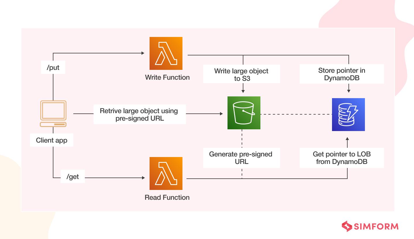 store large objects in s3 instead of dynamodb