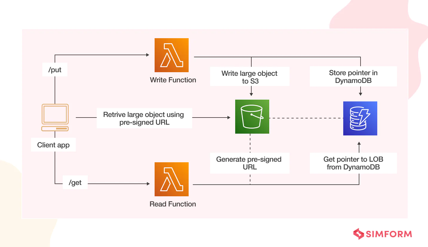 store large objects in s3 instead of dynamodb