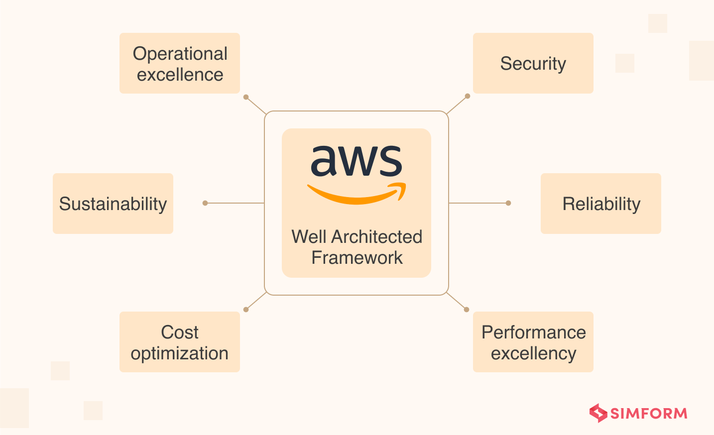 well architected framework pillars