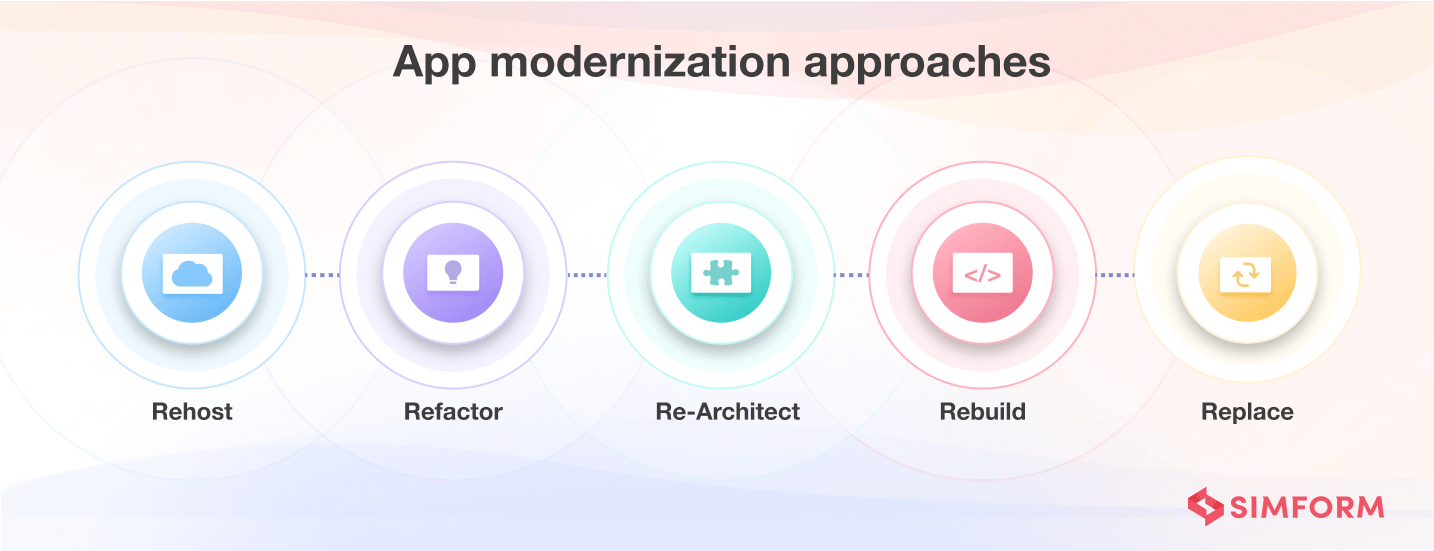 Application modernization approaches