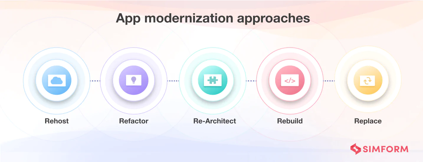 Application modernization approaches