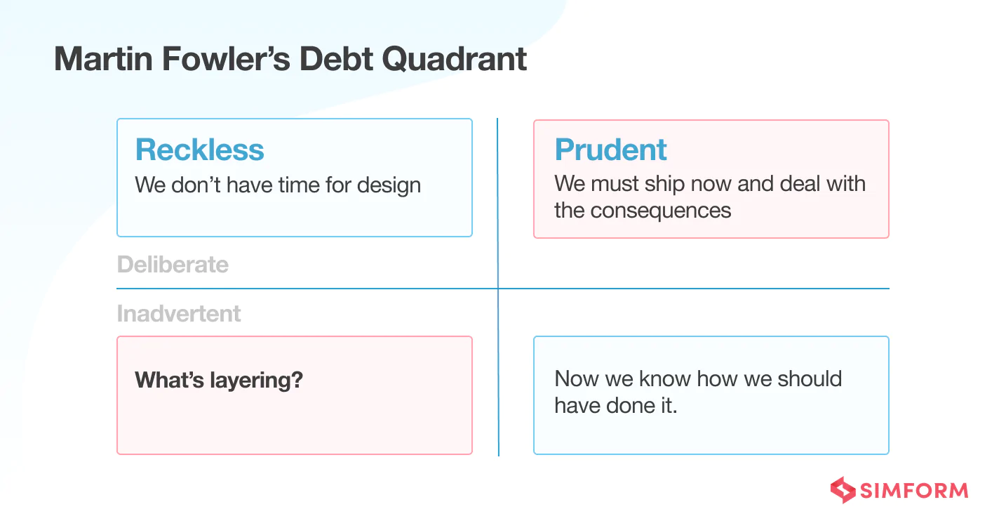 Debt quadrant Martin Fowler's Debt Quadrant