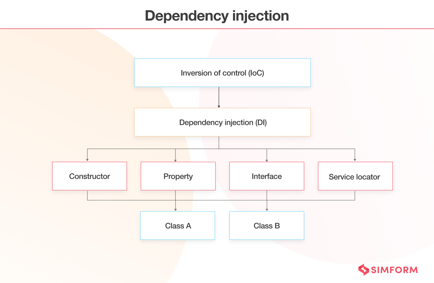 Dependency Injection