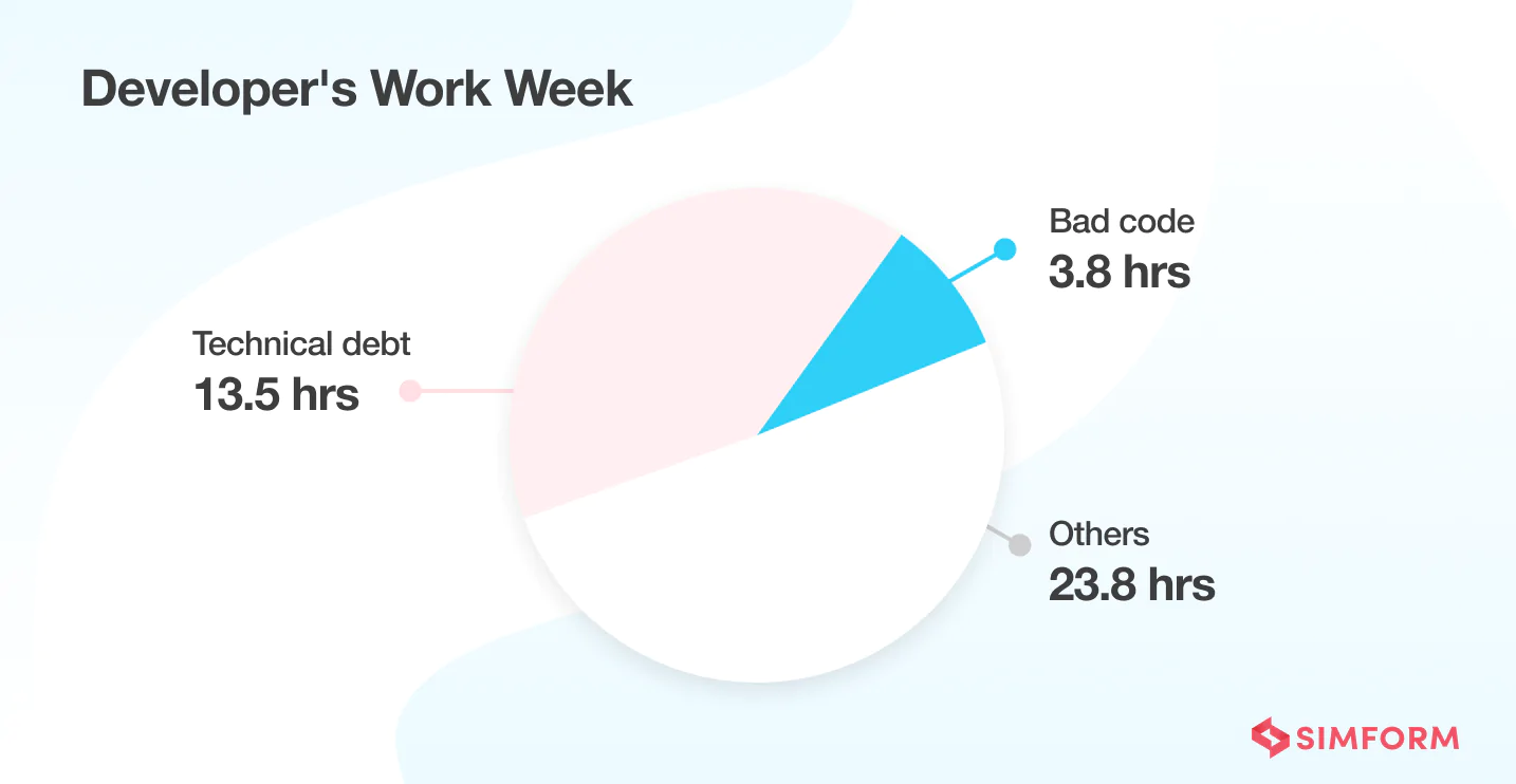 Deverloper's work Developer's Work week