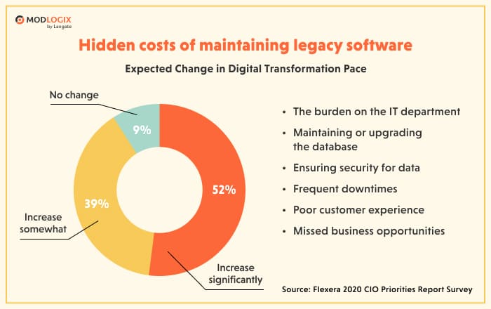 Hidden Costs of Maintaining Legacy Software