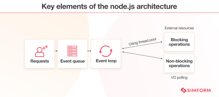 Node.js Architecture and Best Practices for Node.js Application Development