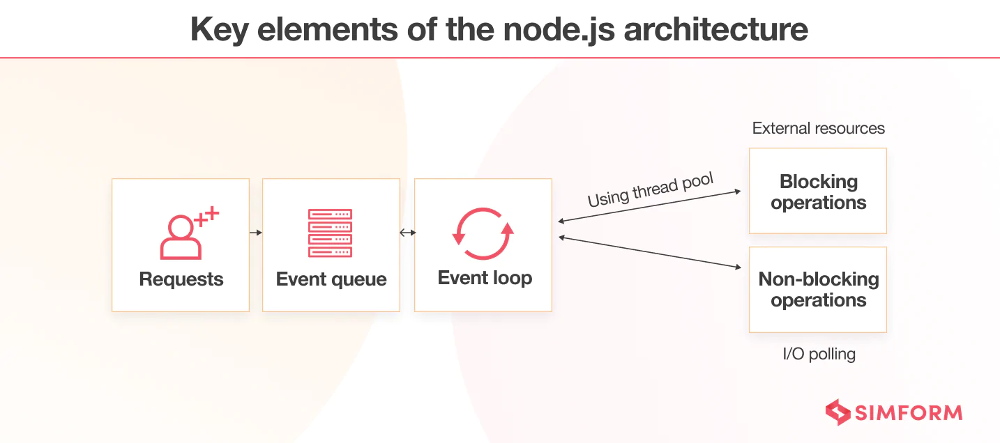 Key Elements Of Node.js Architecture