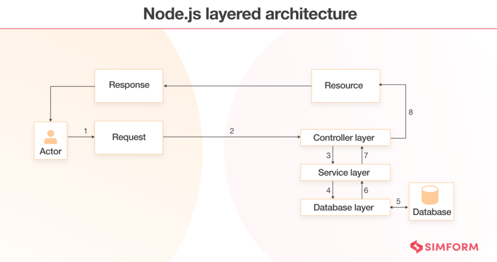 Node.js Architecture and Best Practices for Node.js Application Development
