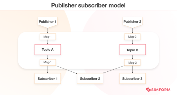 Node.js Architecture and Best Practices for Node.js Application Development