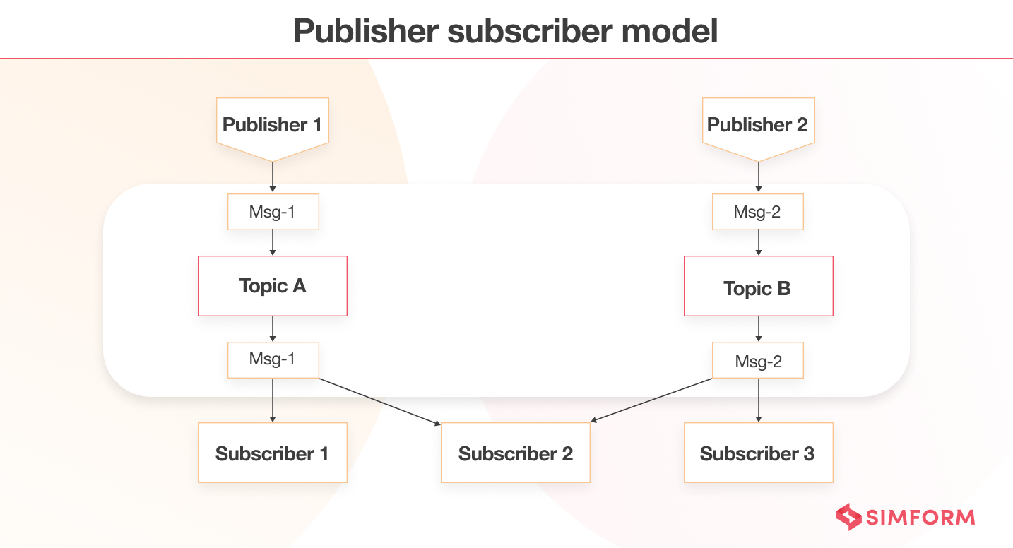 Publisher Subscriber Model