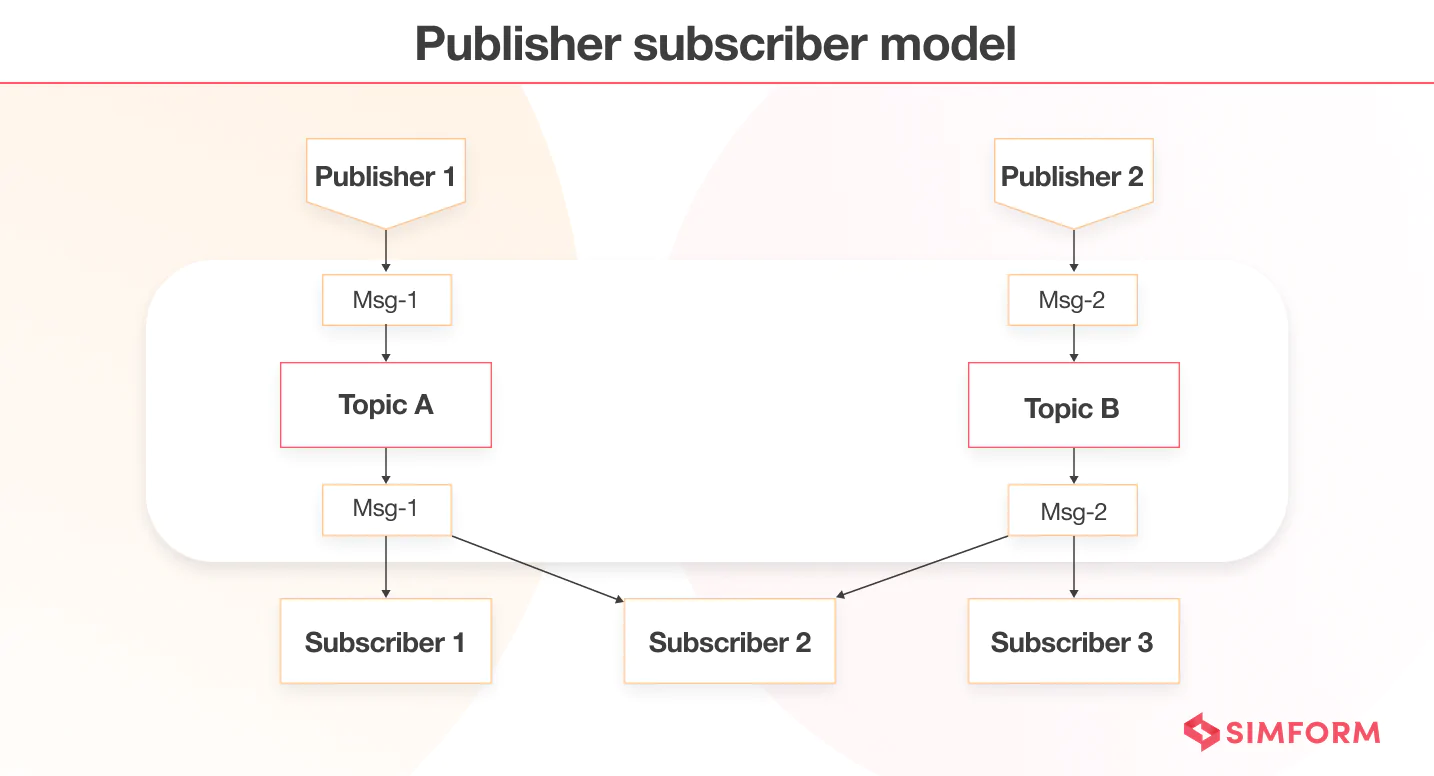 Publisher Subscriber Model