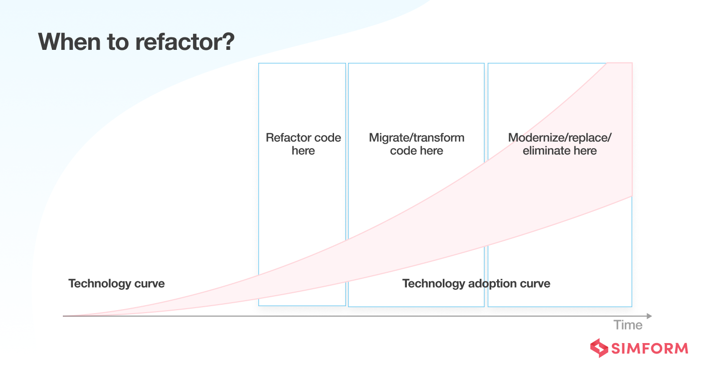 Refactoring the code