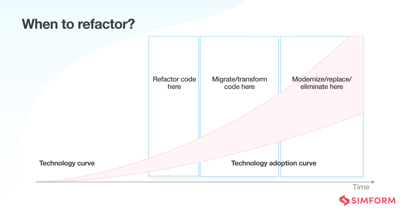 Refactoring graph Refactoring the code