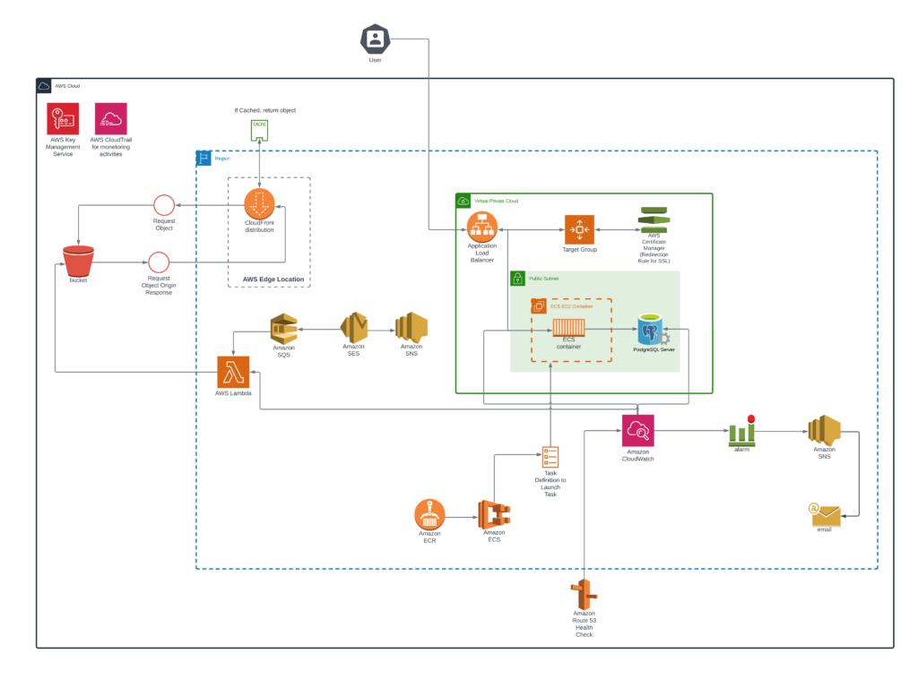 AWS - Mediacentric Architecture