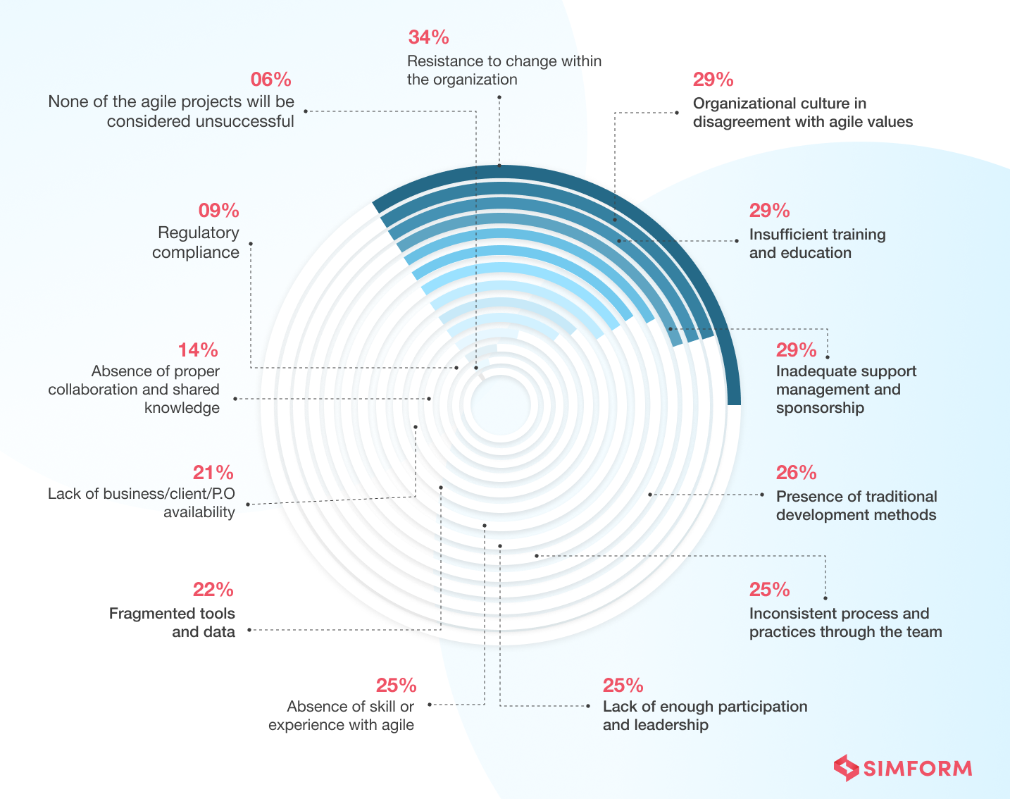 Stats for agile adoption challenges