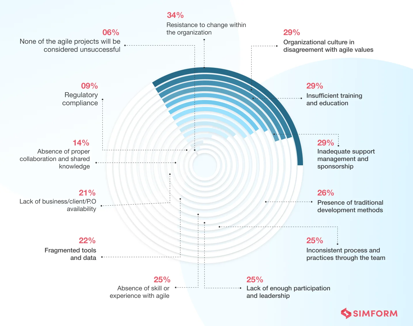 Stats for agile adoption challenges