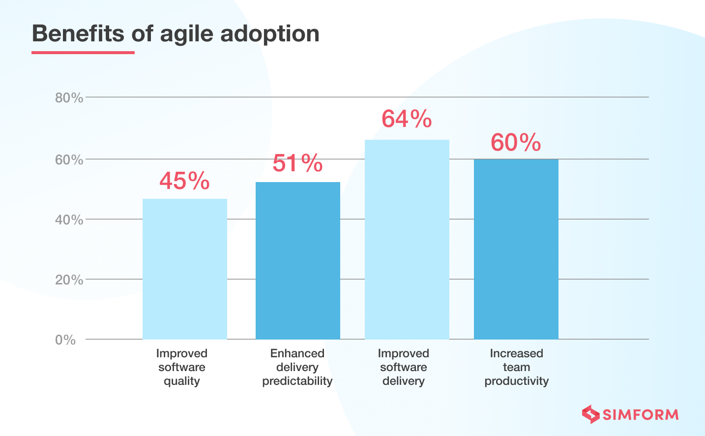 Benefits of agile adoption