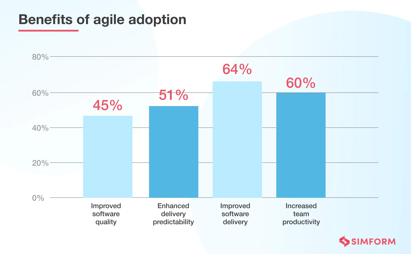 Benefits of agile adoption