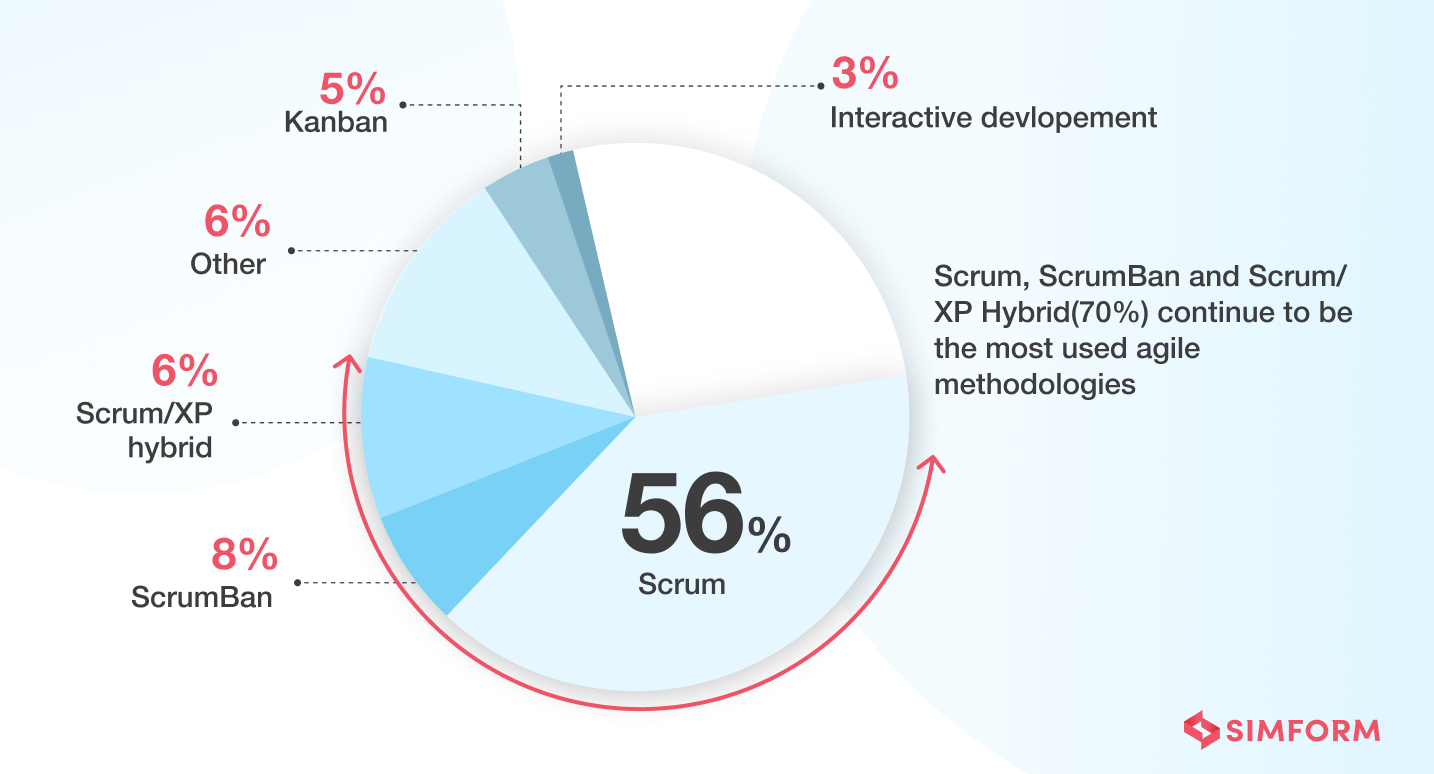 Agile methodologies