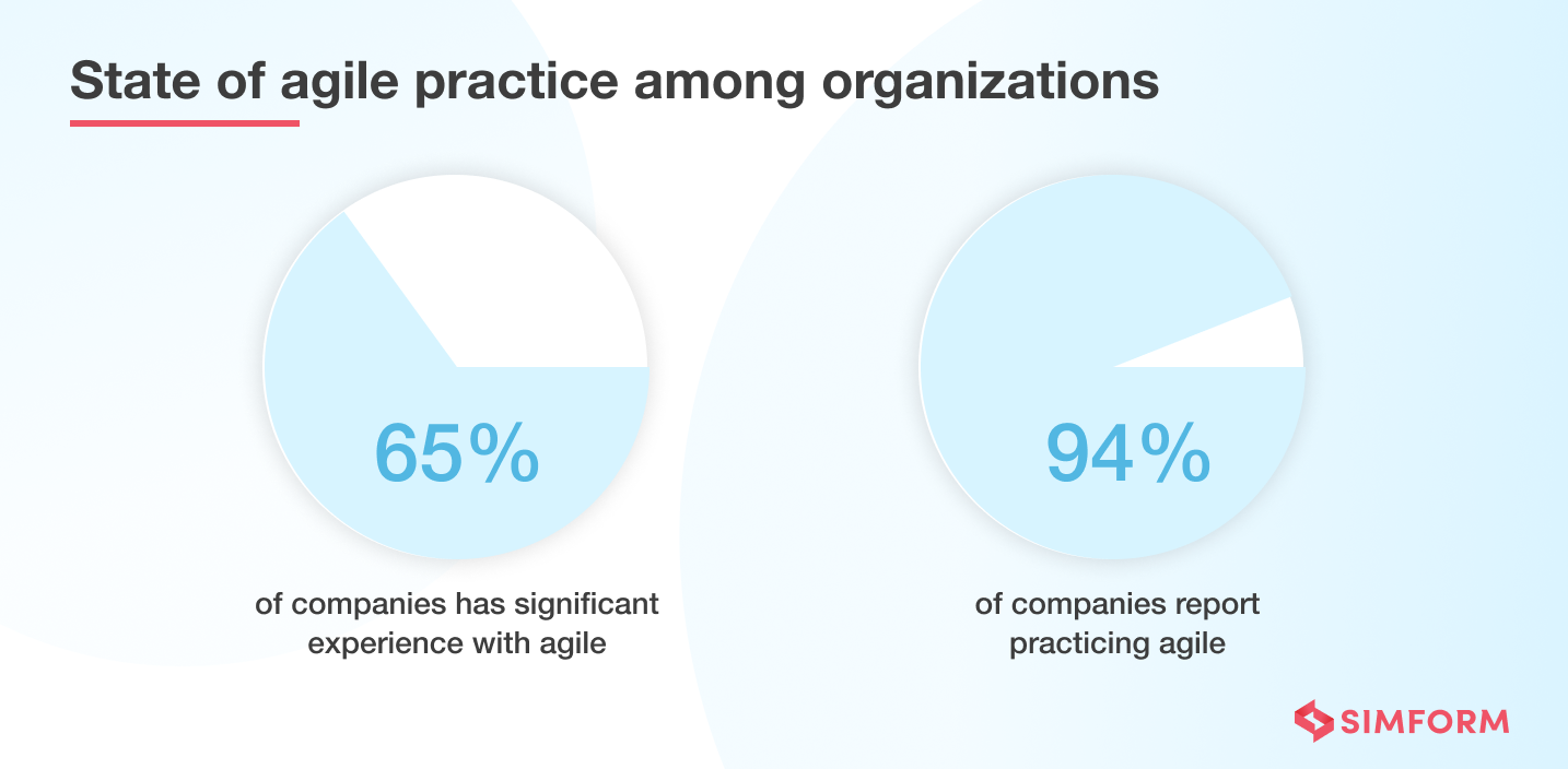 Stats of agile practice