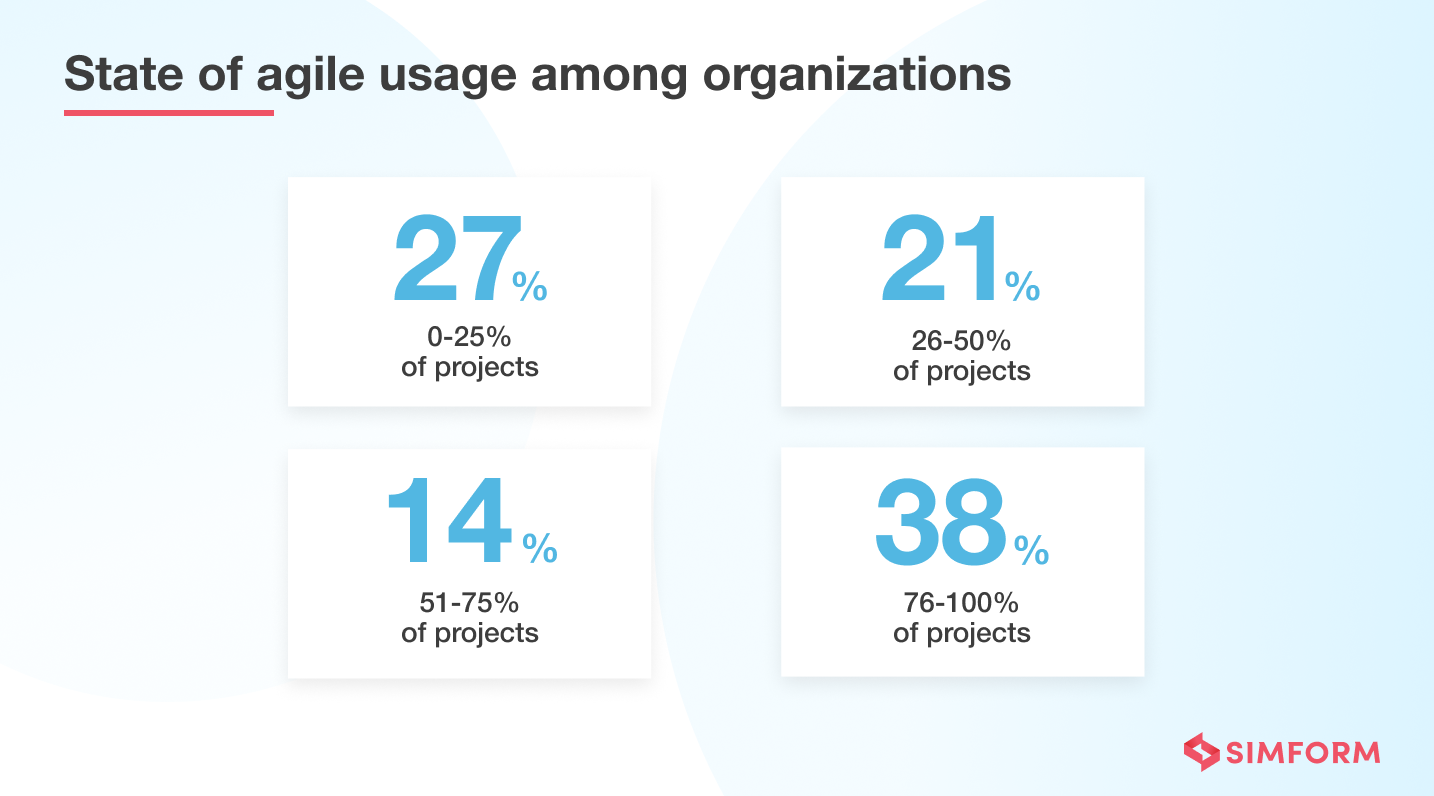 State of agile usage