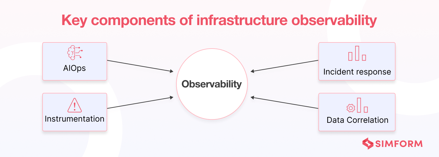 Key Components of Infrastructure Observability