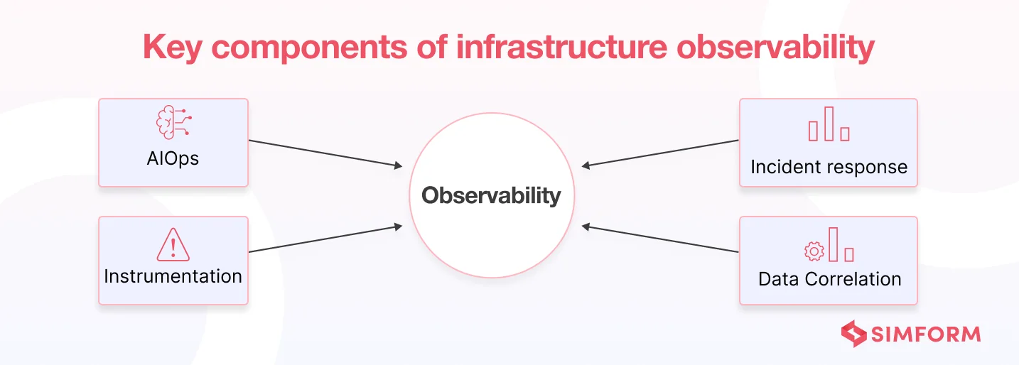 Key Components of Infrastructure Observability Key Components of Infrastructure Observability