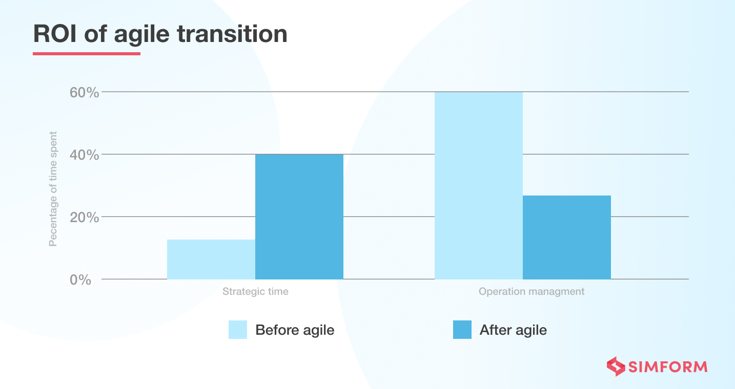 Agile adoption ROI