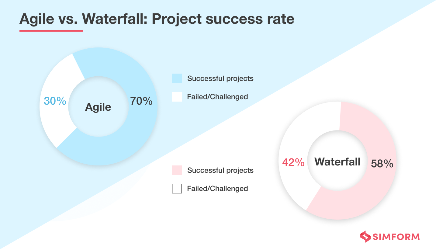 Agile success rate