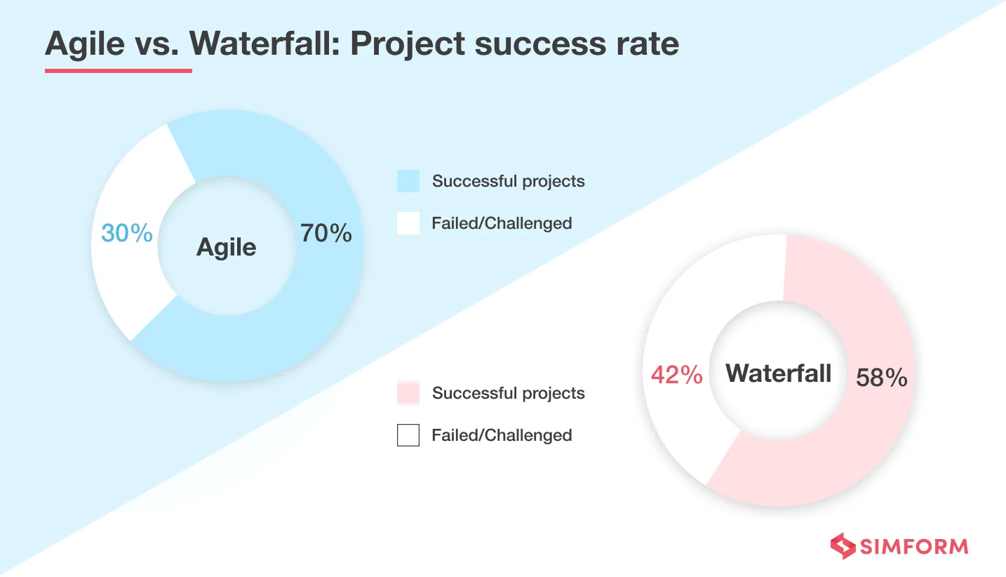 Agile success rate