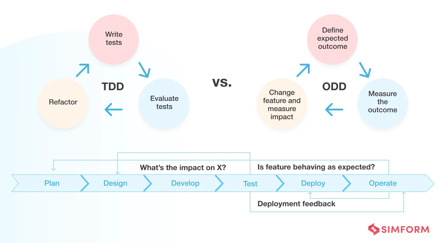 TDD vs. ODD