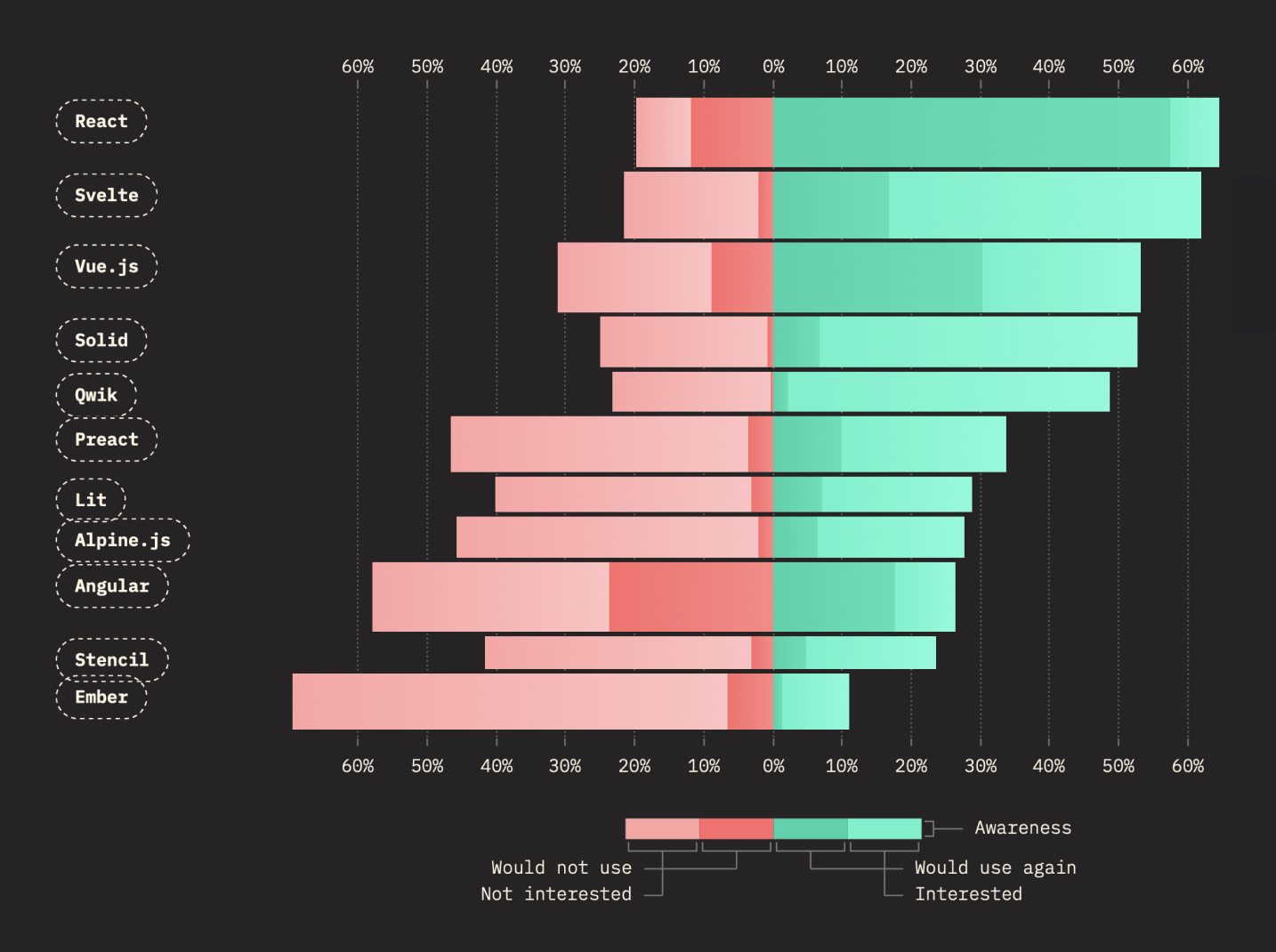 Top Frontend Frameworks as per Interest and Awareness