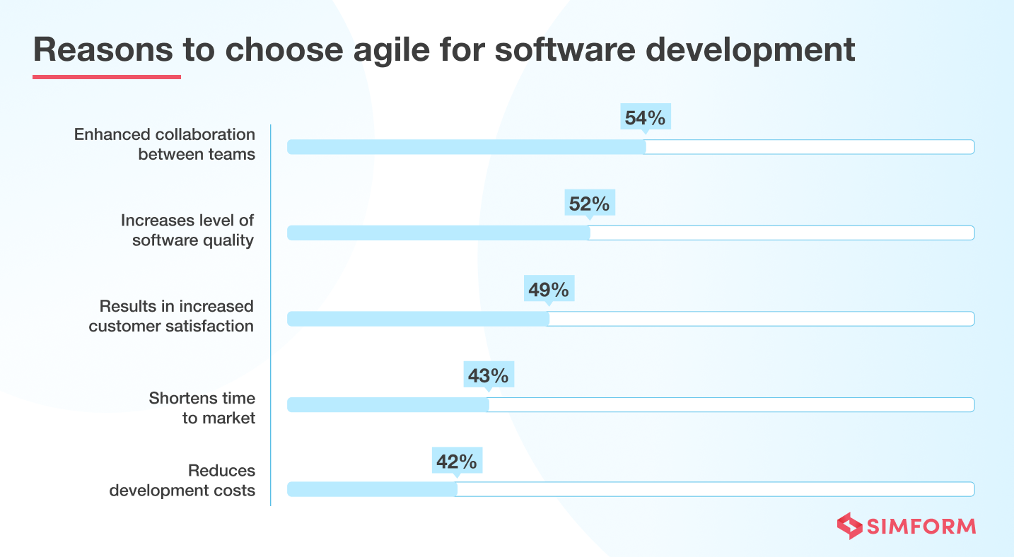 Stats for reasons to adopt agile