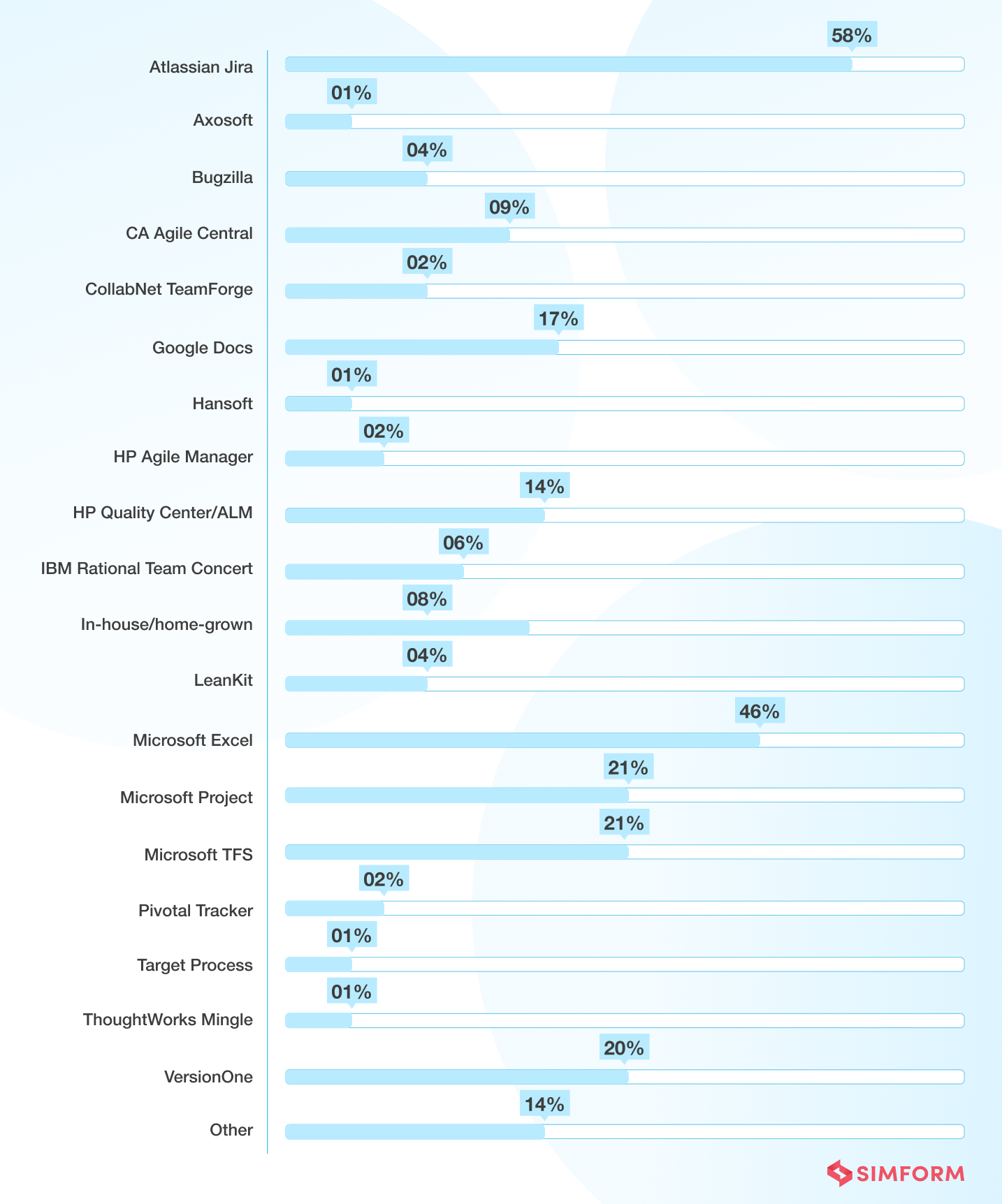 stats for agile management tools