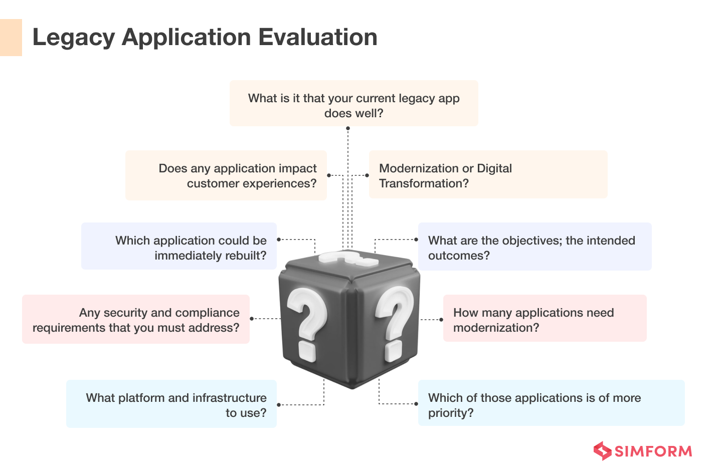 Legacy Application Evaluation