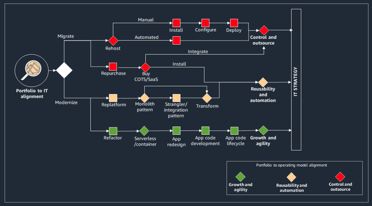 Application Modernization Diagram