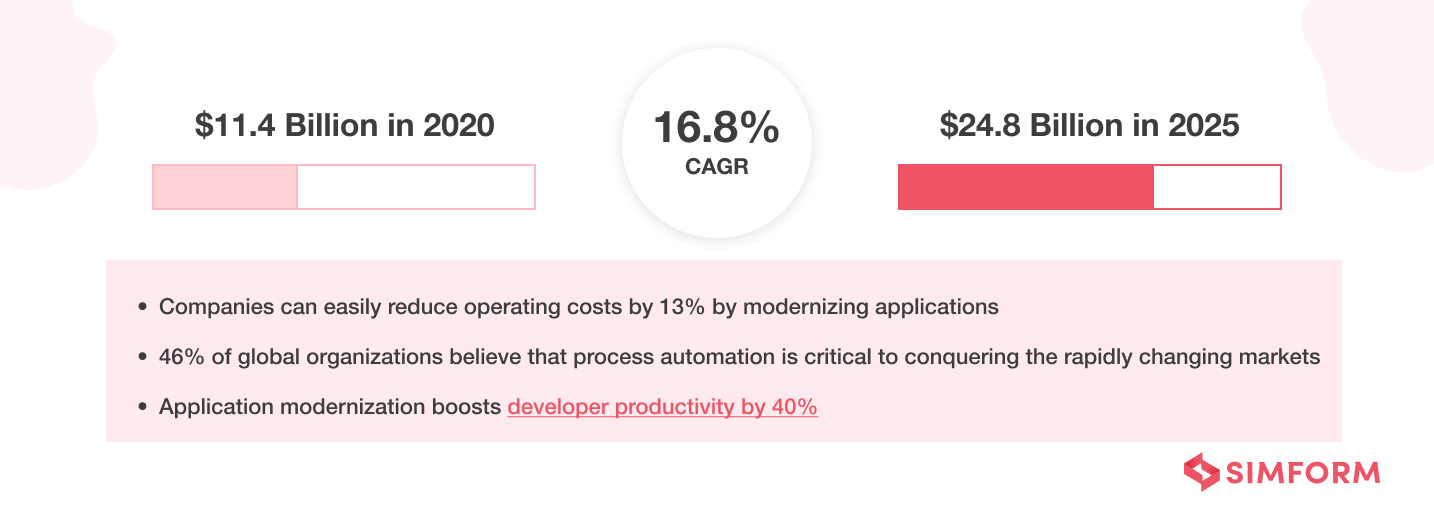 Application Modernization Statistics