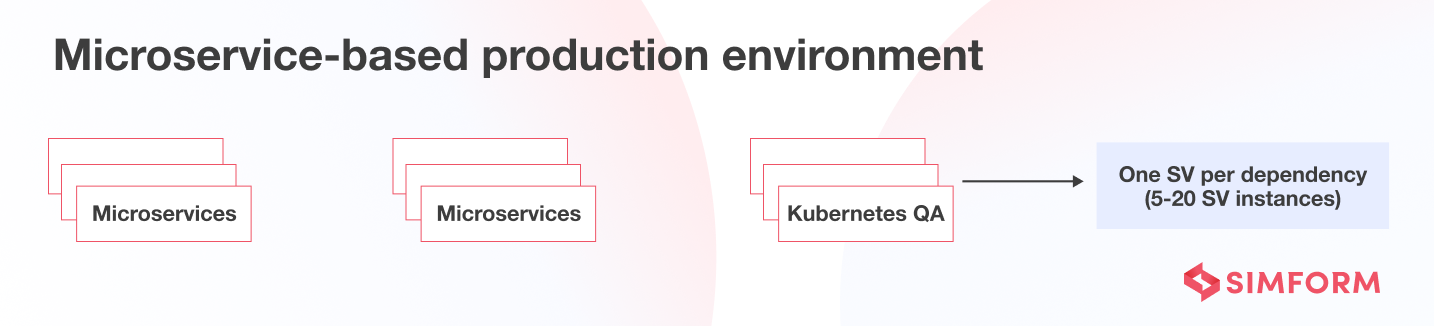 Microservice architecture