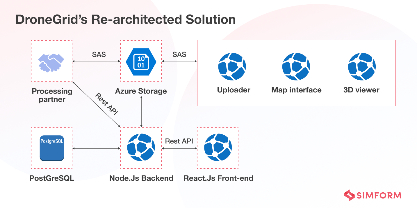 Dronegrid's legacy app re-architecting