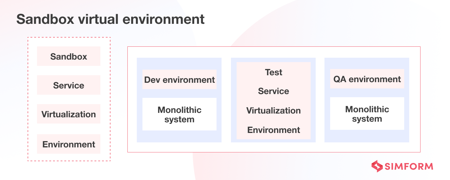 Monolithic Sandboxed Environment