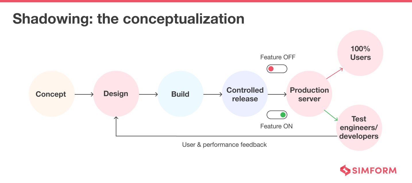 Shadowing The Coceptulization