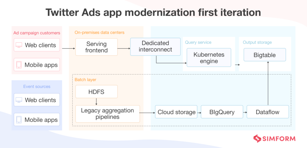 Twitter App Infrastructure 6 Success Stories Where Application Modernization Helped Reduce Tech Debt