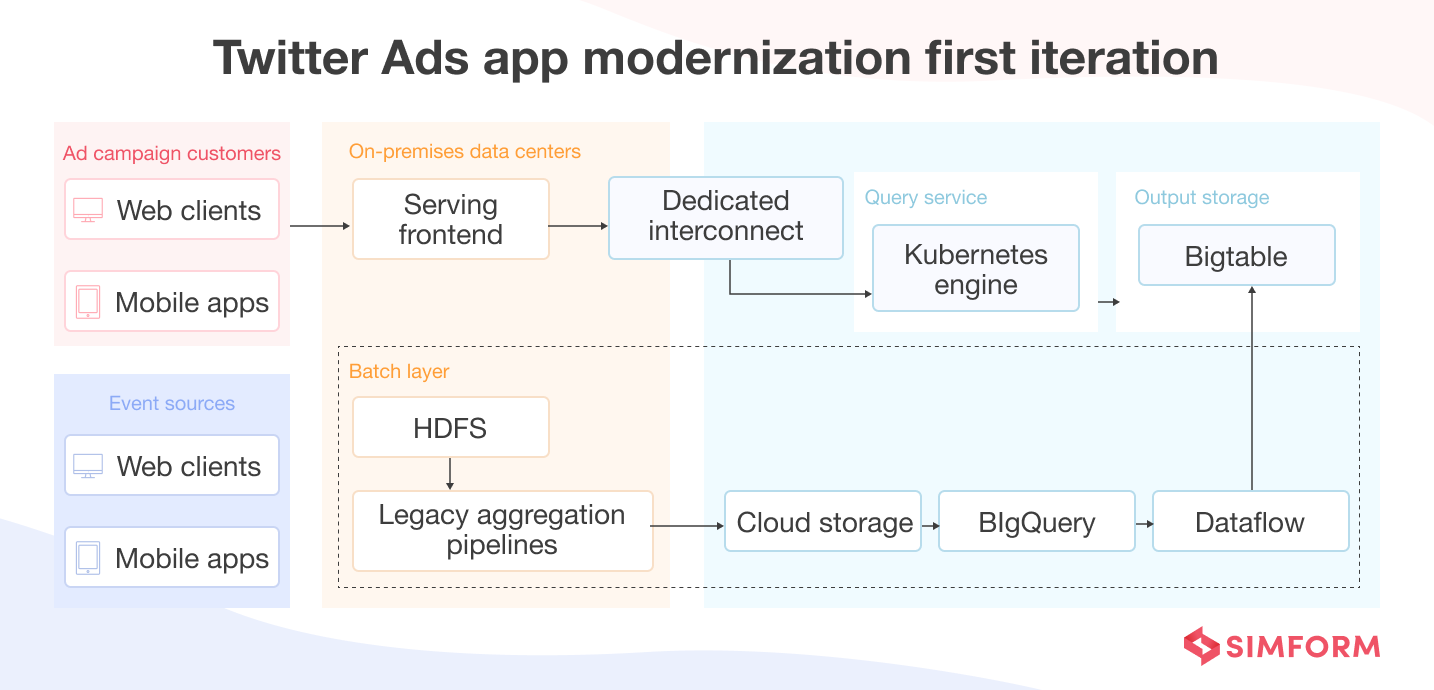 Twitter Application Modernization