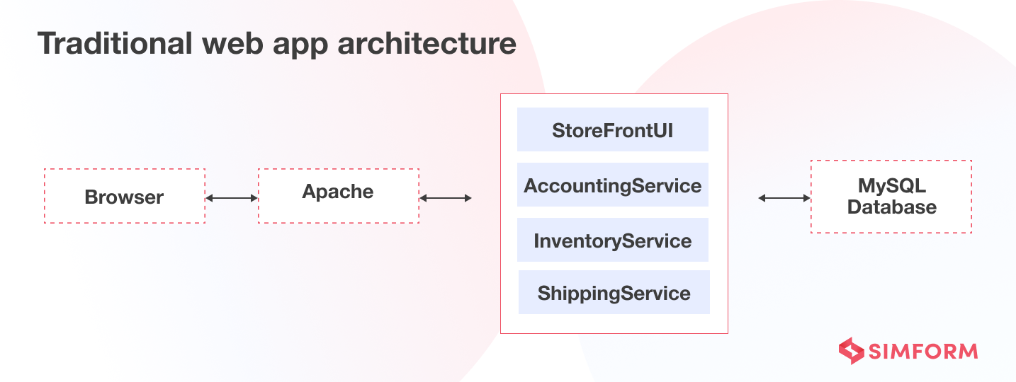 Traditional web app architecture