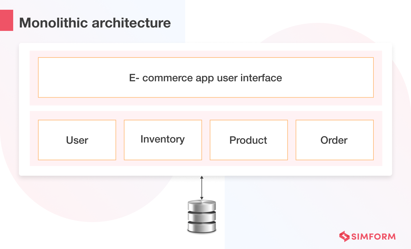 Ecommerce monolithic architecture