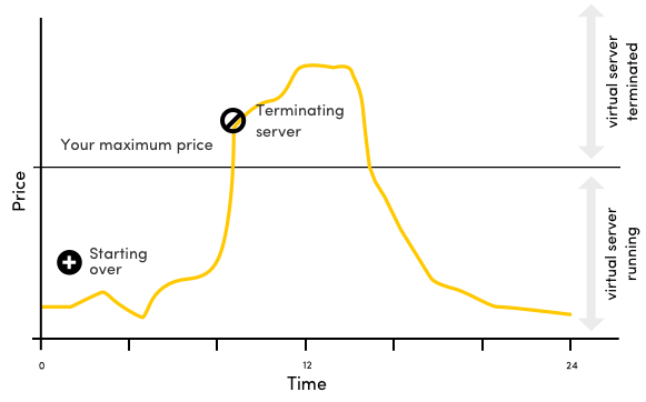 Spot instance estimation