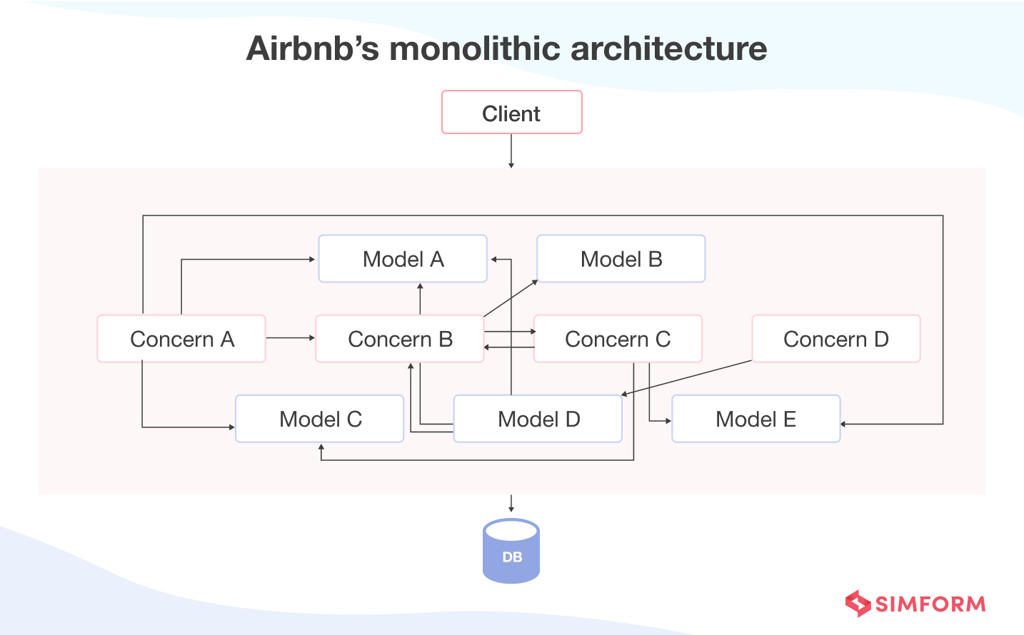 Airbnb monolithic architecture Airbnb old architecture
